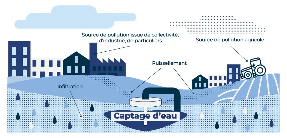 Schéma des bassins d'alimentation de captage 