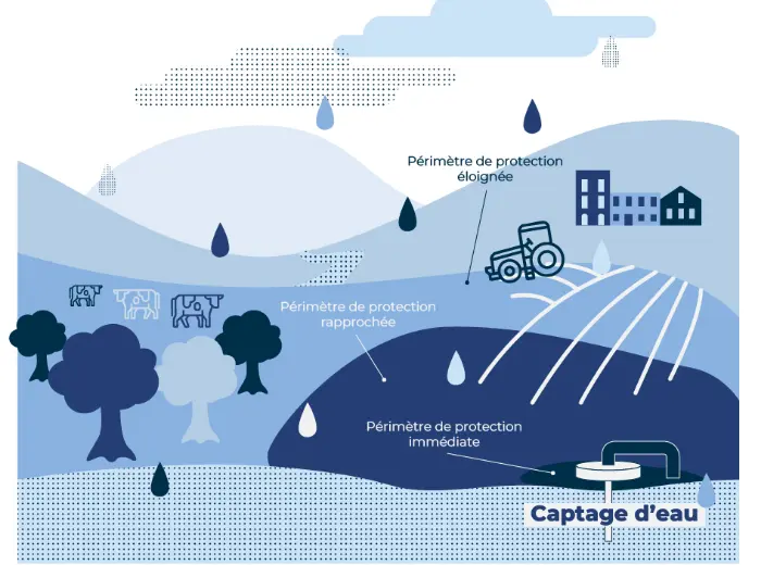 Schéma de captage en eau - protection de la ressource